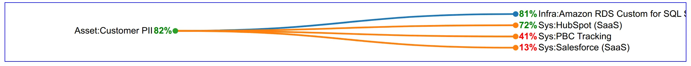 CISOteria — asset risk graph (D3)